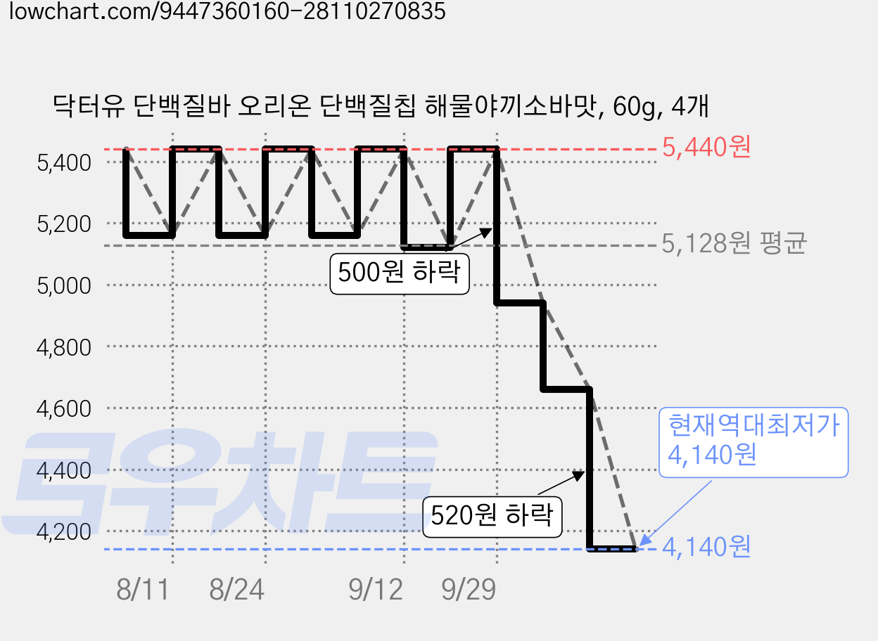닥터유 단백질바 오리온 단백질칩 해물야끼소바맛, 60g, 4개 가격 변동 차트, 현재가 4,140원, 역대최저가