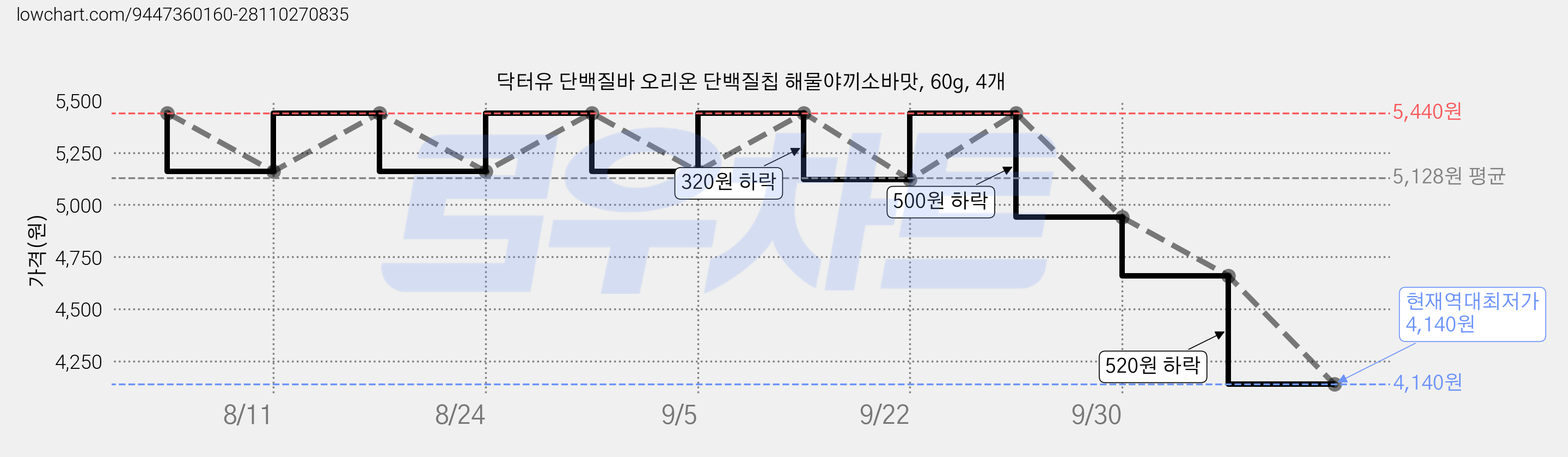 닥터유 단백질바 오리온 단백질칩 해물야끼소바맛, 60g, 4개 가격 변동 차트, 현재가 4,140원, 역대최저가