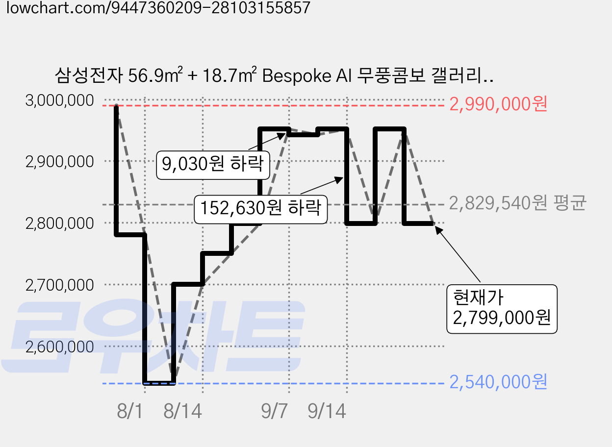 삼성전자 56.9㎡ + 18.7㎡ Bespoke AI 무풍콤보 갤러리 프로 2 in 1 멀티형 홈멀티형 에어컨 + 리모컨 세트 방문설치, AF90H17D24GRZ, 매립배관형 가격 변동 차트, 현재가 2,799,000원, 관측 최저가 2,540,000원