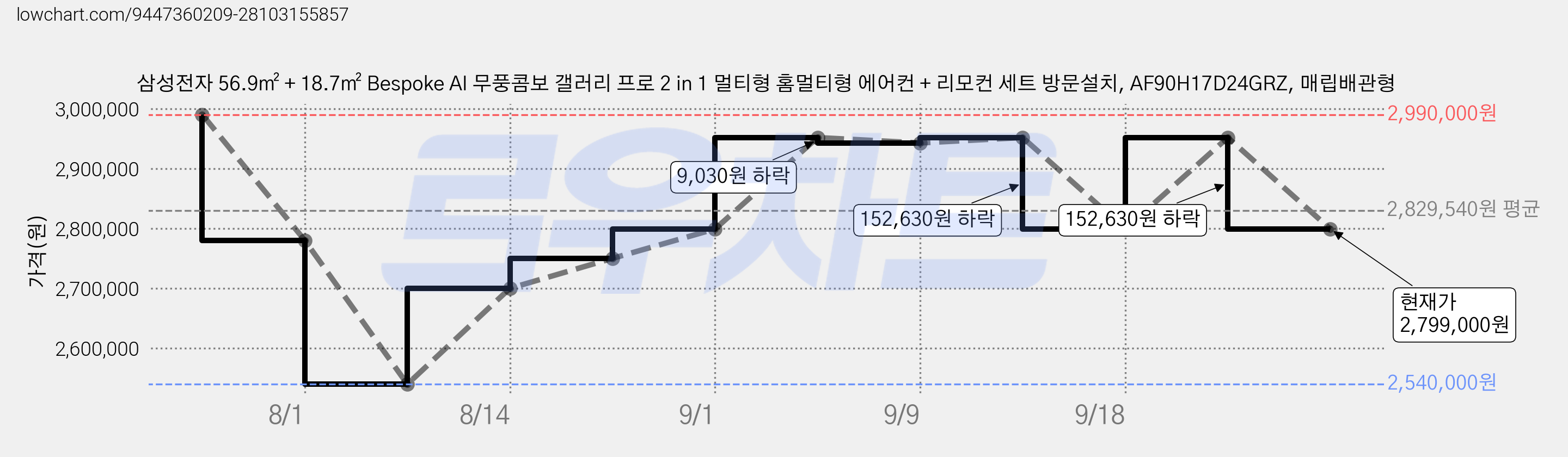 삼성전자 56.9㎡ + 18.7㎡ Bespoke AI 무풍콤보 갤러리 프로 2 in 1 멀티형 홈멀티형 에어컨 + 리모컨 세트 방문설치, AF90H17D24GRZ, 매립배관형 가격 변동 차트, 현재가 2,799,000원, 관측 최저가 2,540,000원