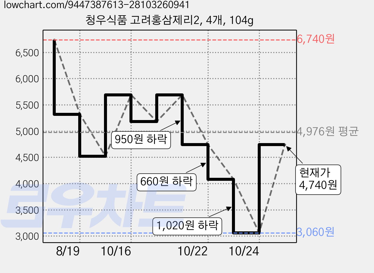 청우식품 고려홍삼제리2, 4개, 104g 가격 변동 차트, 현재가 4,740원, 관측 최저가 3,060원