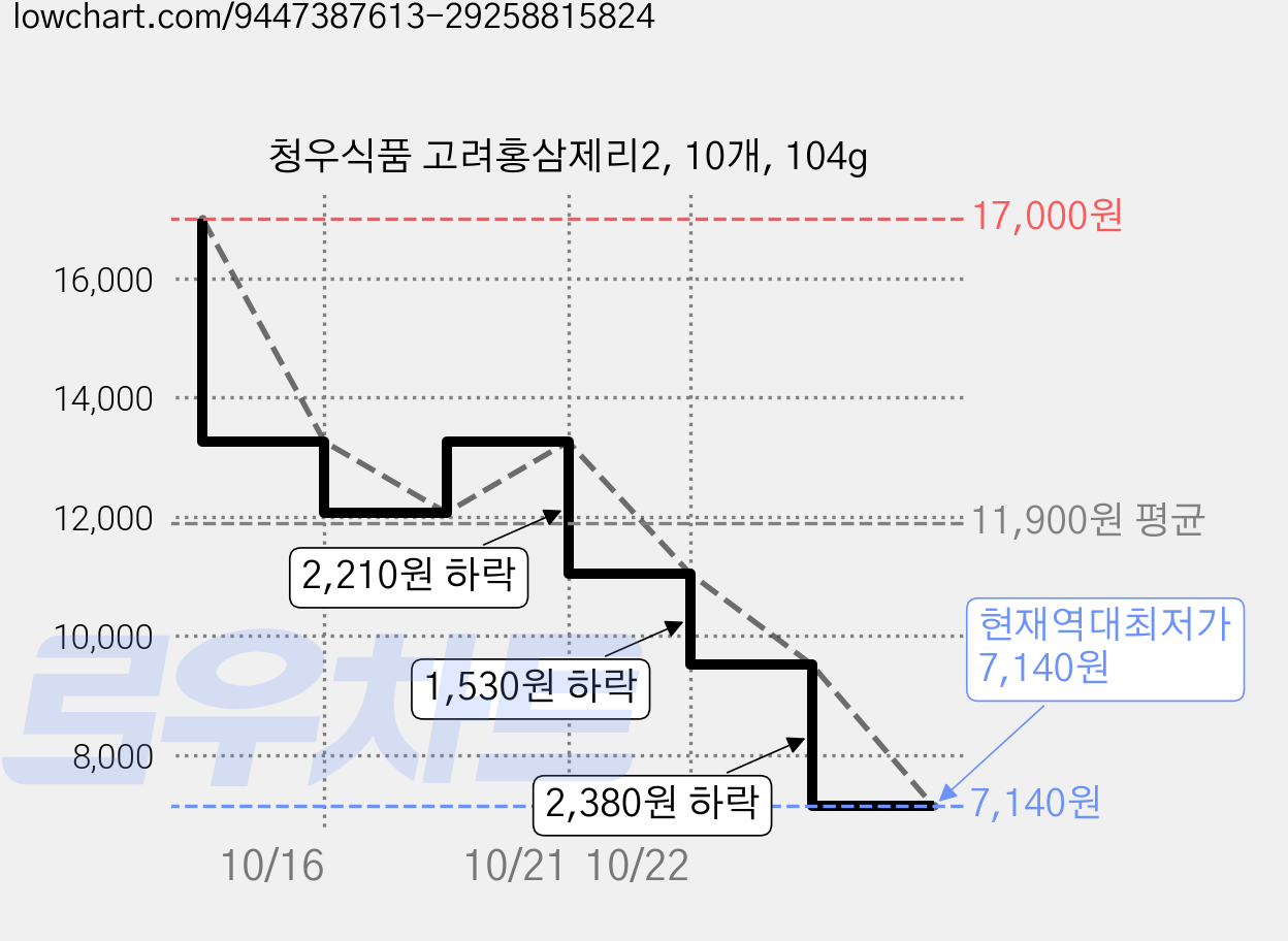 청우식품 고려홍삼제리2, 10개, 104g 가격 변동 차트, 현재가 7,140원, 역대최저가