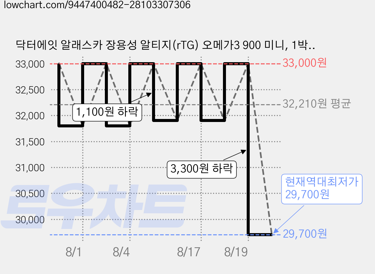 닥터에잇 알래스카 장용성 알티지(rTG) 오메가3 900 미니, 1박스, 90정 가격 변동 차트, 현재가 29,700원, 역대최저가