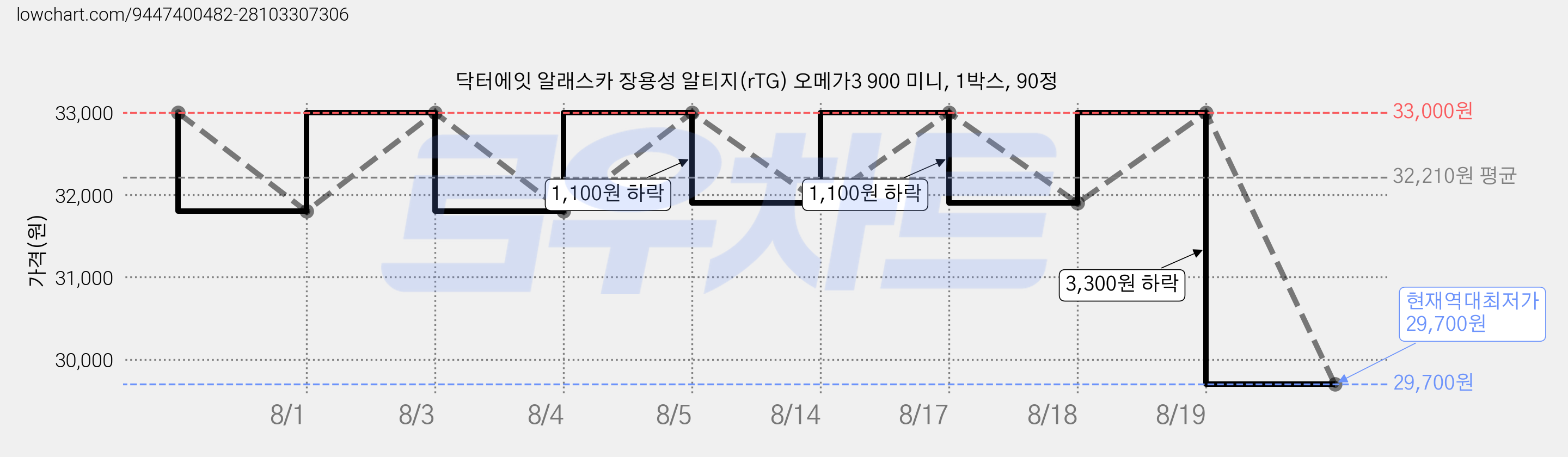 닥터에잇 알래스카 장용성 알티지(rTG) 오메가3 900 미니, 1박스, 90정 가격 변동 차트, 현재가 29,700원, 역대최저가