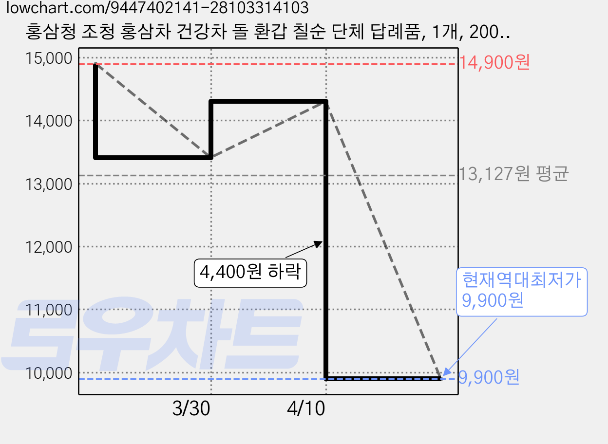 홍삼청 조청 홍삼차 건강차 돌 환갑 칠순 단체 답례품, 1개, 200g 가격 변동 차트, 현재가 9,900원, 역대최저가