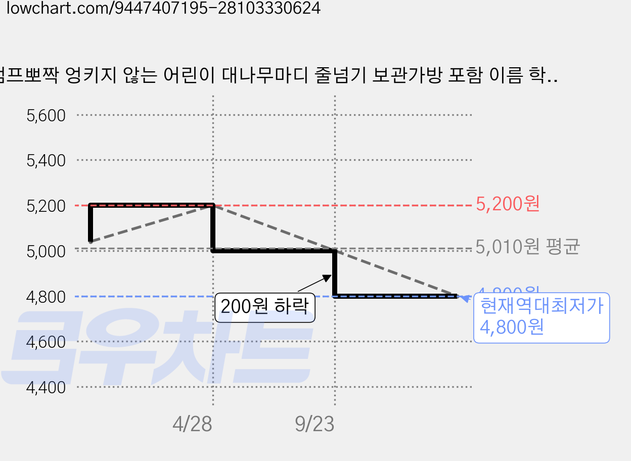 점프뽀짝 엉키지 않는 어린이 대나무마디 줄넘기 보관가방 포함 이름 학급 기재 가능 길이조절 파스텔 4색, 1개, 블루 가격 변동 차트, 현재가 4,800원, 역대최저가