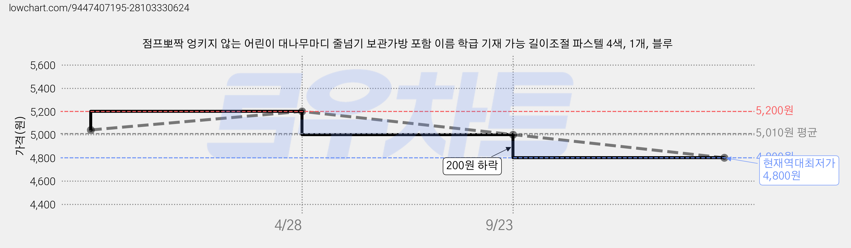 점프뽀짝 엉키지 않는 어린이 대나무마디 줄넘기 보관가방 포함 이름 학급 기재 가능 길이조절 파스텔 4색, 1개, 블루 가격 변동 차트, 현재가 4,800원, 역대최저가