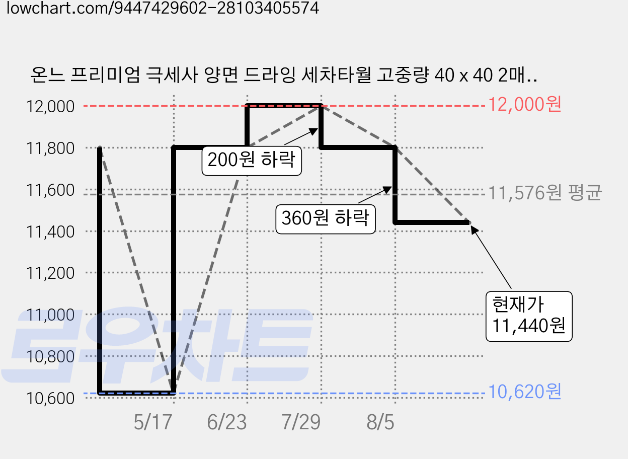 온느 프리미엄 극세사 양면 드라잉 세차타월 고중량 40 x 40 2매세트, 2개, 멜란지그린 가격 변동 차트, 현재가 11,440원, 관측 최저가 10,620원