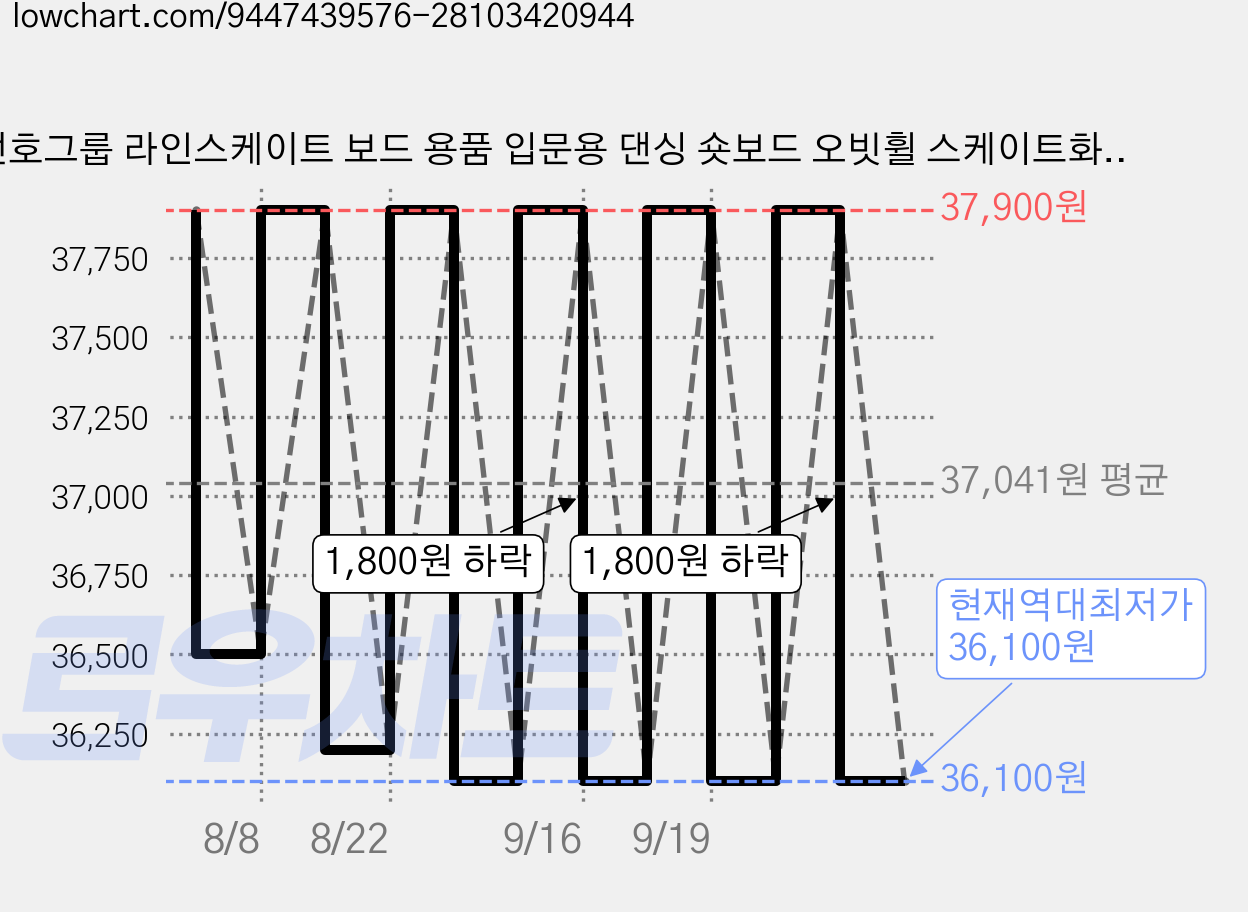 선호그룹 라인스케이트 보드 용품 입문용 댄싱 숏보드 오빗휠 스케이트화 인라인 롤러 피겨 스피드 스케이트, 4세대 ABS 무광플레이트 - 블랙 휠, 1세트 가격 변동 차트, 현재가 36,100원, 역대최저가