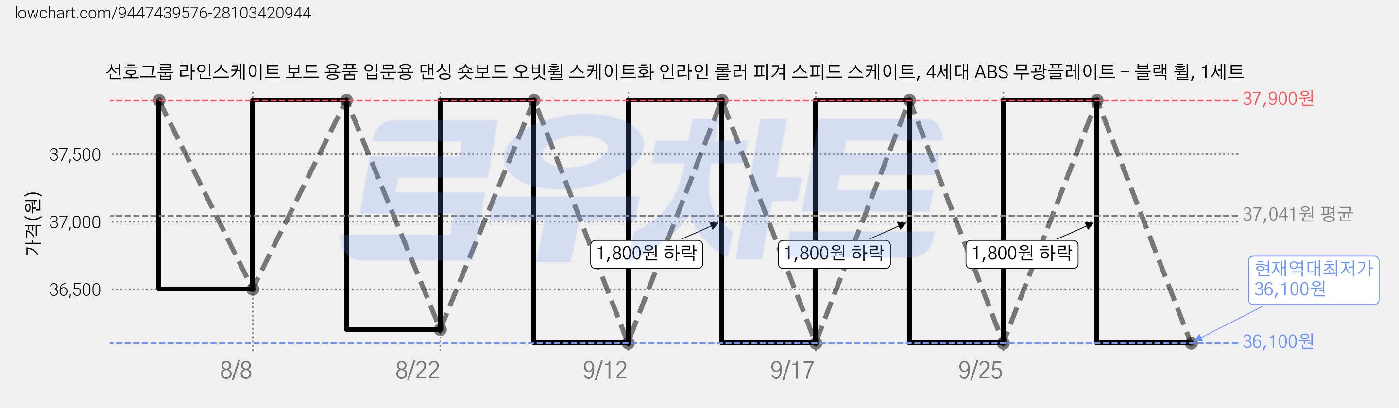 선호그룹 라인스케이트 보드 용품 입문용 댄싱 숏보드 오빗휠 스케이트화 인라인 롤러 피겨 스피드 스케이트, 4세대 ABS 무광플레이트 - 블랙 휠, 1세트 가격 변동 차트, 현재가 36,100원, 역대최저가