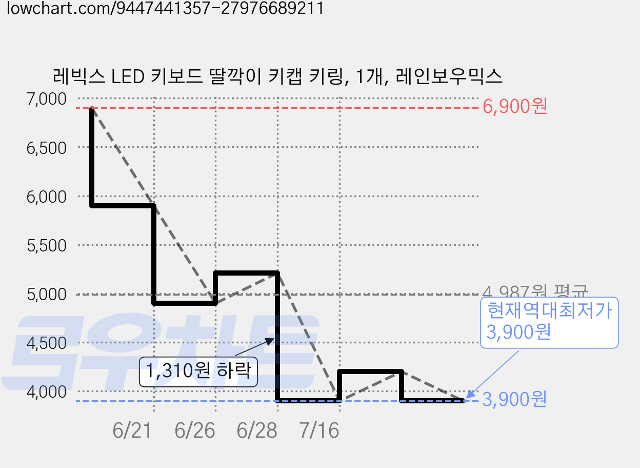레빅스 LED 키보드 딸깍이 키캡 키링, 1개, 레인보우믹스 가격 변동 차트, 현재가 3,900원, 역대최저가