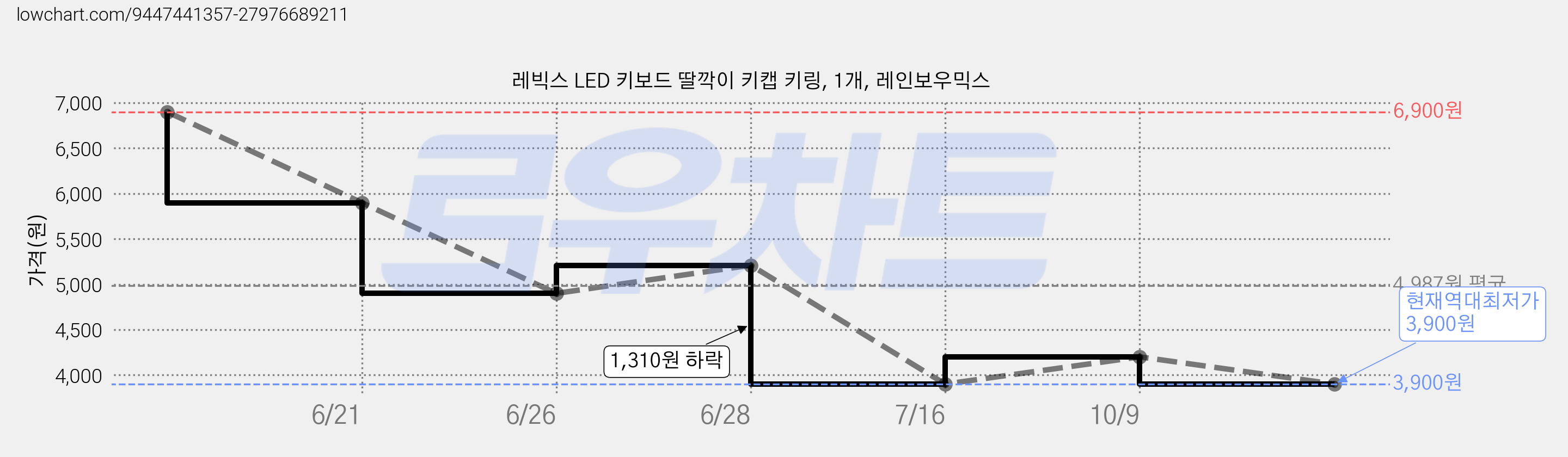 레빅스 LED 키보드 딸깍이 키캡 키링, 1개, 레인보우믹스 가격 변동 차트, 현재가 3,900원, 역대최저가
