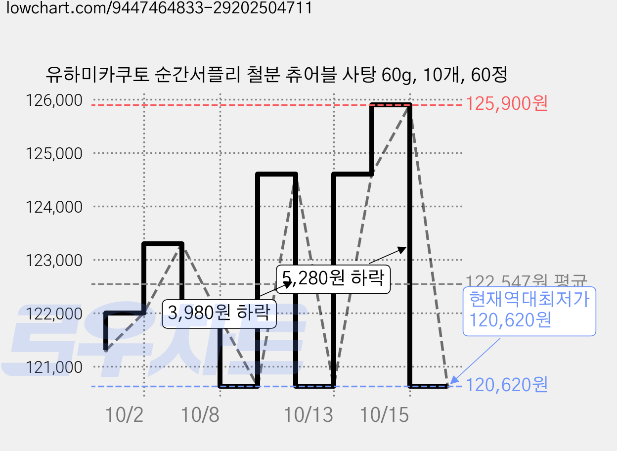 유하미카쿠토 순간서플리 철분 츄어블 사탕 60g, 10개, 60정 가격 변동 차트, 현재가 120,620원, 역대최저가