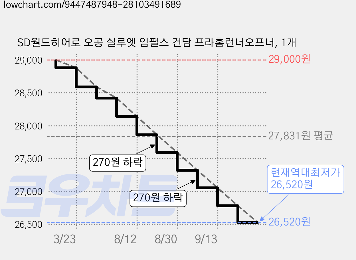 SD월드히어로 오공 실루엣 임펄스 건담 프라홈런너오프너, 1개 가격 변동 차트, 현재가 26,520원, 역대최저가