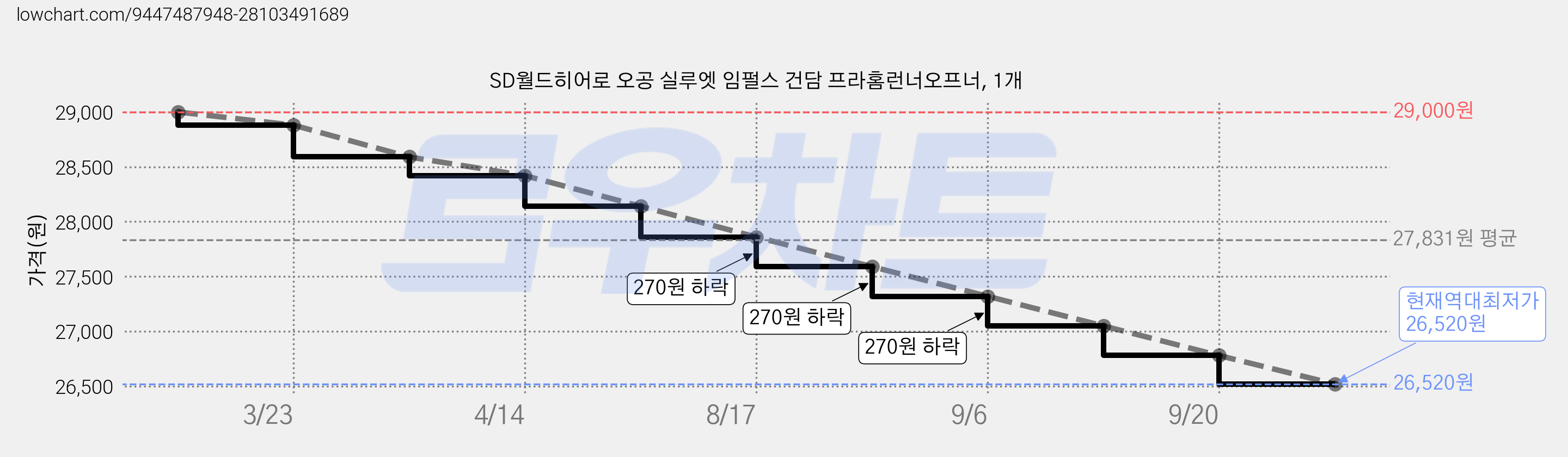 SD월드히어로 오공 실루엣 임펄스 건담 프라홈런너오프너, 1개 가격 변동 차트, 현재가 26,520원, 역대최저가