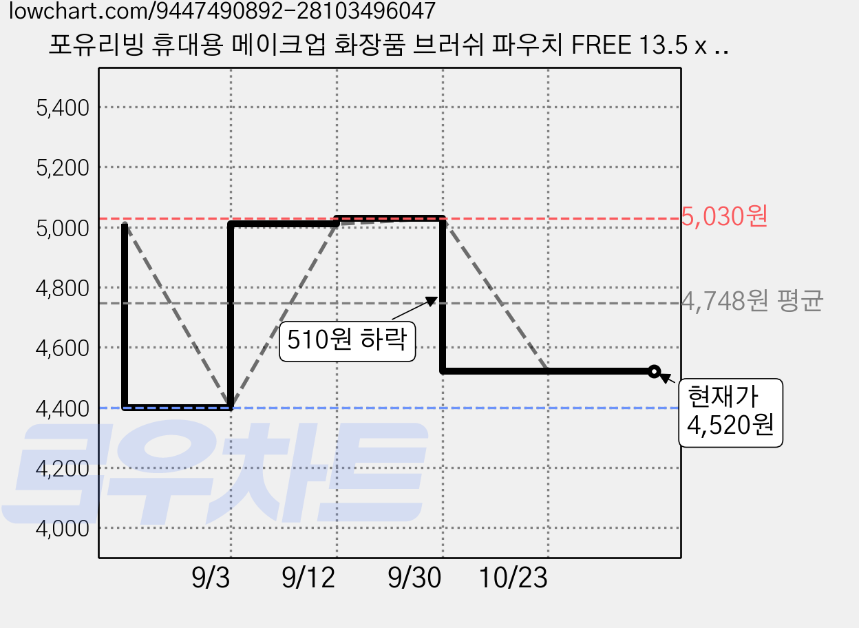 포유리빙 휴대용 메이크업 화장품 브러쉬 파우치 FREE 13.5 x 13 x 24.5 cm, 1개, 01 블랙 가격 변동 차트, 현재가 4,520원, 관측 최저가 4,400원