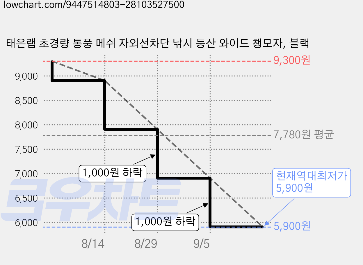 태은랩 초경량 통풍 메쉬 자외선차단 낚시 등산 와이드 챙모자, 블랙 가격 변동 차트, 현재가 5,900원, 역대최저가