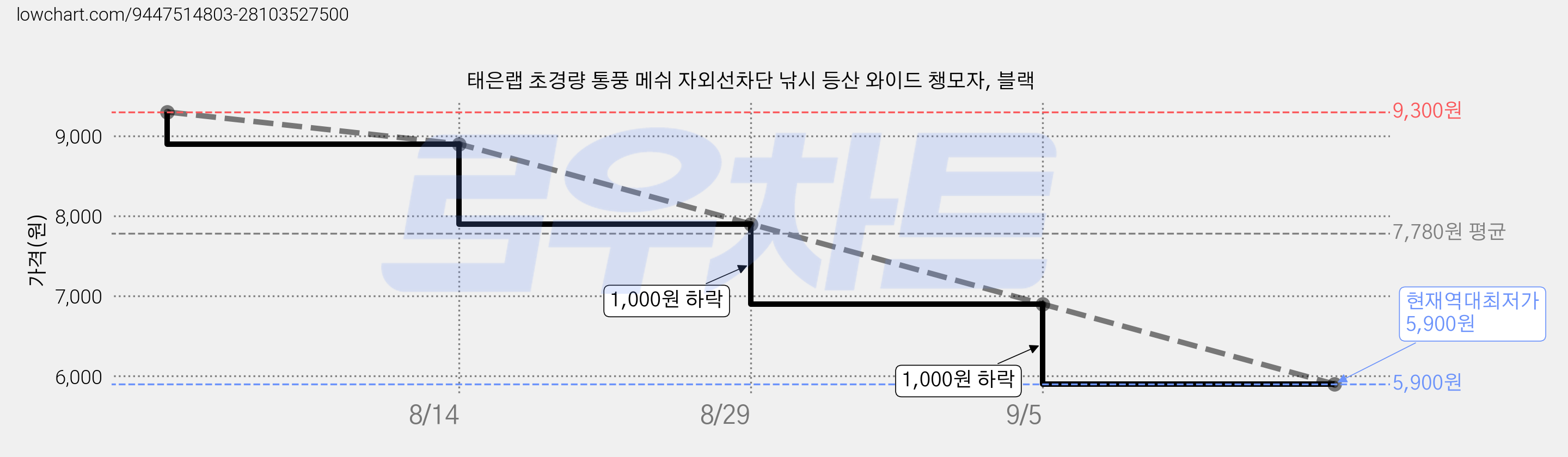 태은랩 초경량 통풍 메쉬 자외선차단 낚시 등산 와이드 챙모자, 블랙 가격 변동 차트, 현재가 5,900원, 역대최저가