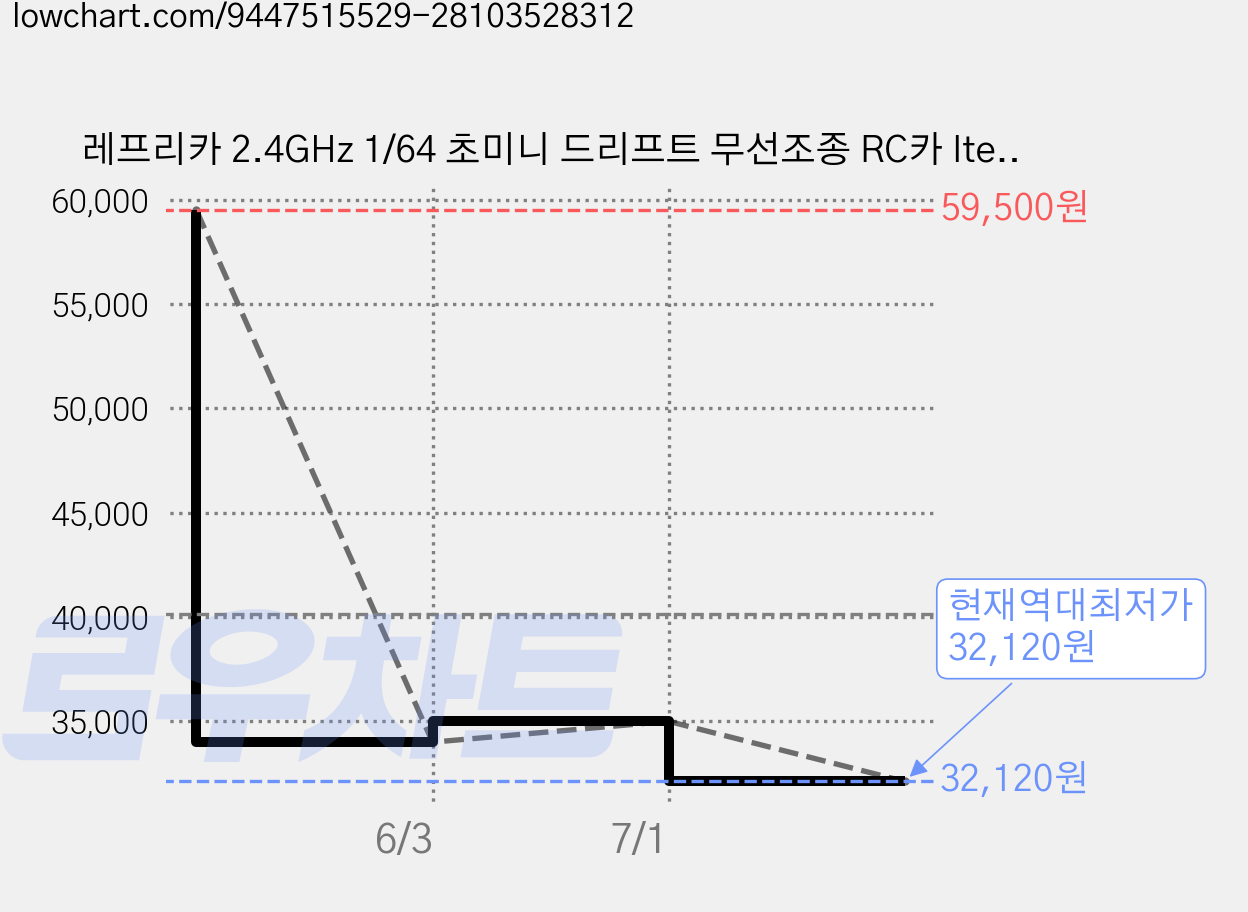 레프리카 2.4GHz 1/64 초미니 드리프트 무선조종 RC카 Item No.117203, 혼합색상, 1개 가격 변동 차트, 현재가 32,120원, 역대최저가