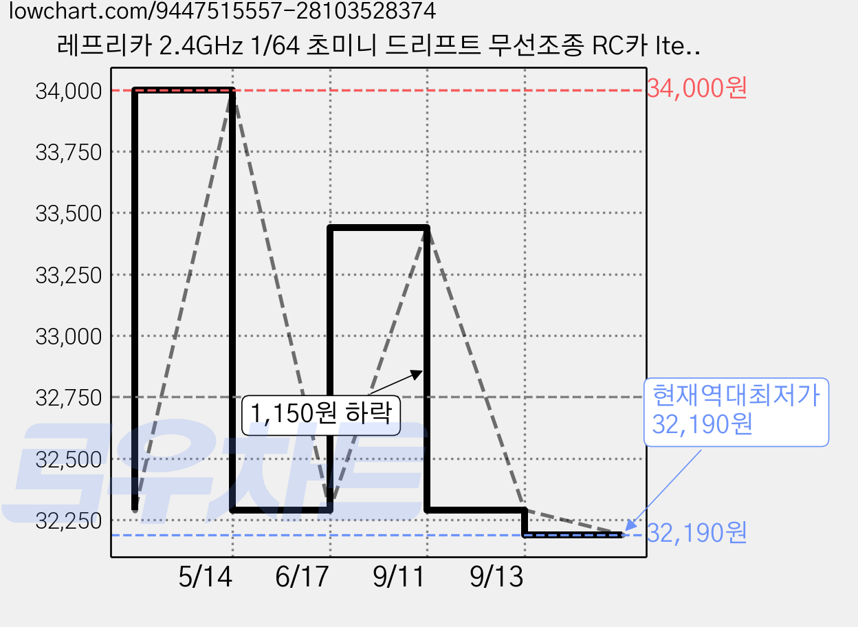 레프리카 2.4GHz 1/64 초미니 드리프트 무선조종 RC카 Item No.117180, 혼합색상, 1개 가격 변동 차트, 현재가 32,190원, 역대최저가