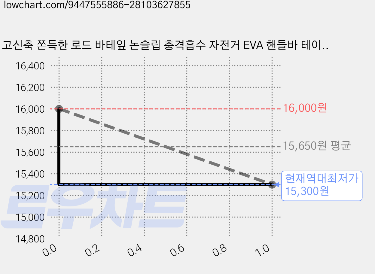 고신축 쫀득한 로드 바테잎 논슬립 충격흡수 자전거 EVA 핸들바 테이프, 1개, 오로라 가격 변동 차트, 현재가 15,300원, 역대최저가