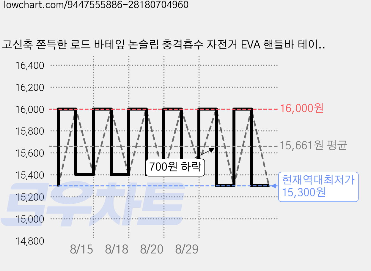 고신축 쫀득한 로드 바테잎 논슬립 충격흡수 자전거 EVA 핸들바 테이프, 1개, 화이트 가격 변동 차트, 현재가 15,300원, 역대최저가