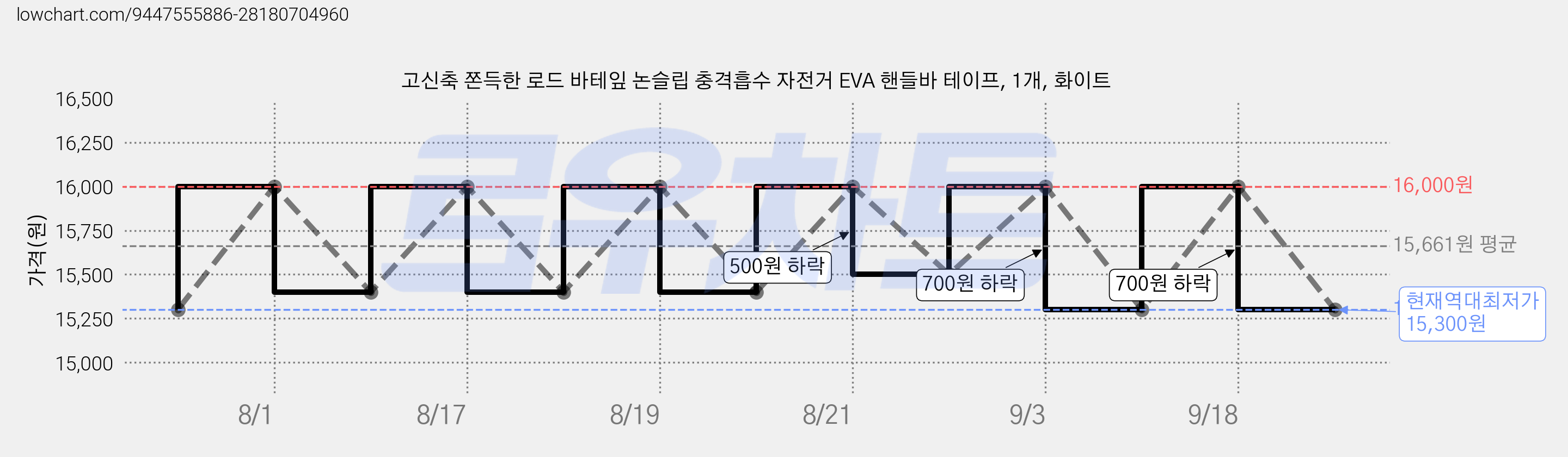 고신축 쫀득한 로드 바테잎 논슬립 충격흡수 자전거 EVA 핸들바 테이프, 1개, 화이트 가격 변동 차트, 현재가 15,300원, 역대최저가