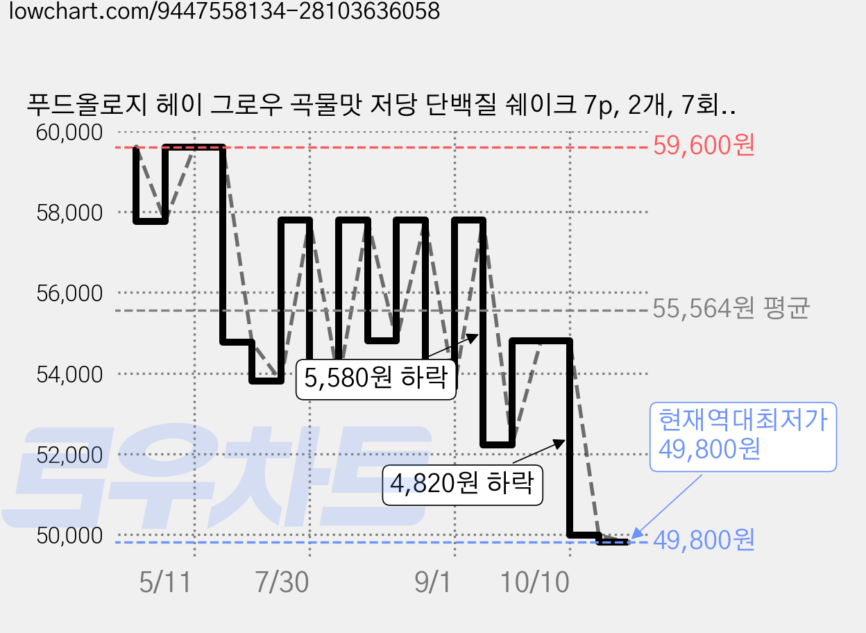 푸드올로지 헤이 그로우 곡물맛 저당 단백질 쉐이크 7p, 2개, 7회분, 280g 가격 변동 차트, 현재가 49,800원, 역대최저가