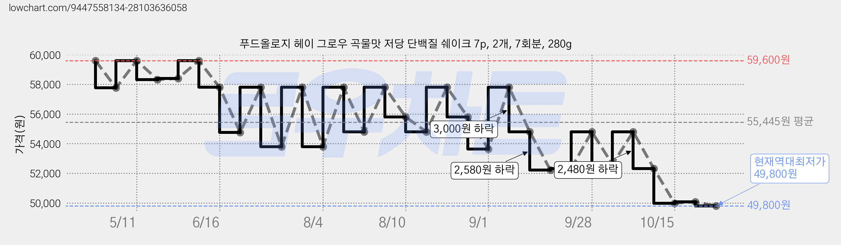 푸드올로지 헤이 그로우 곡물맛 저당 단백질 쉐이크 7p, 2개, 7회분, 280g 가격 변동 차트, 현재가 49,800원, 역대최저가