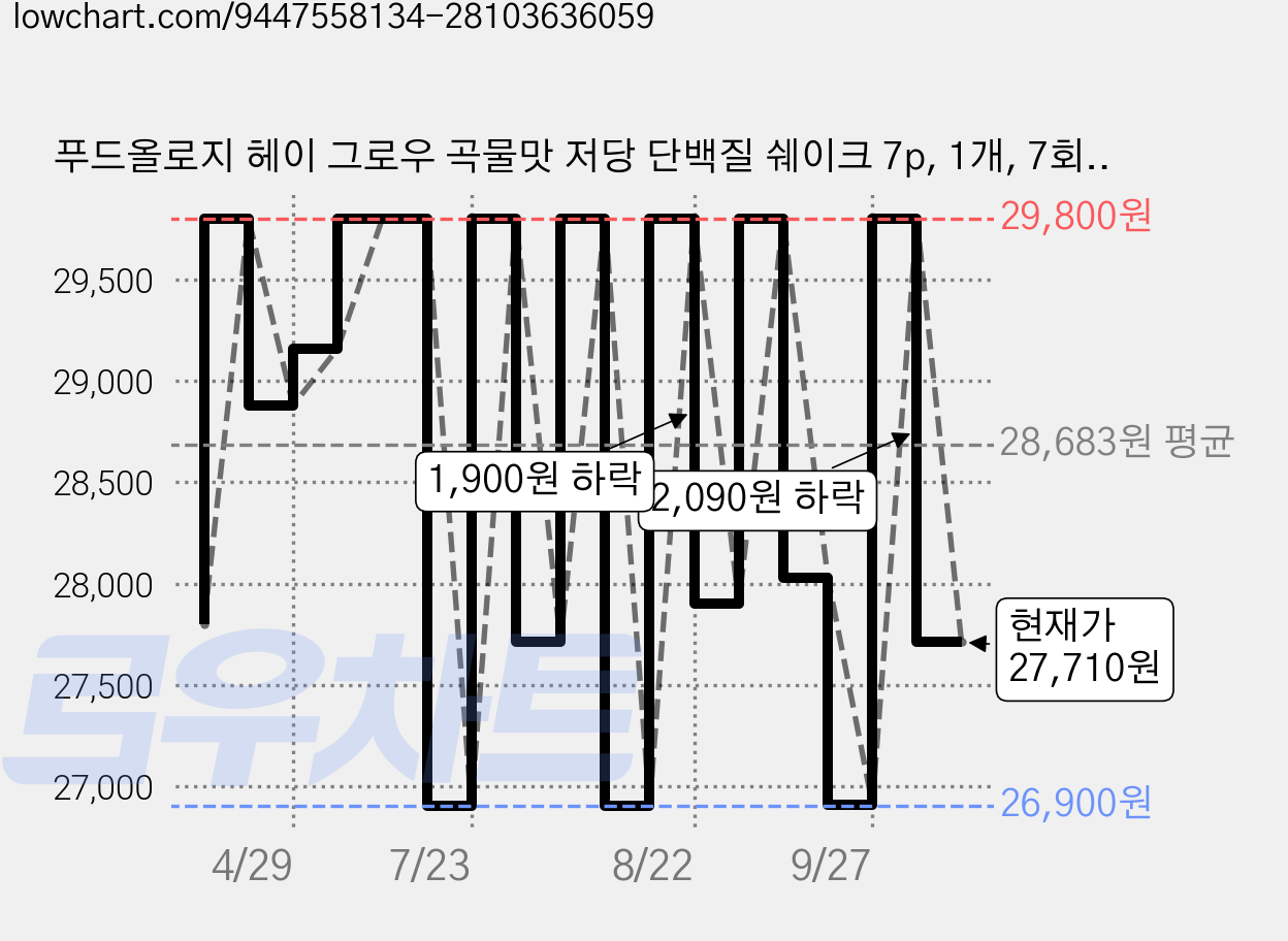 푸드올로지 헤이 그로우 곡물맛 저당 단백질 쉐이크 7p, 1개, 7회분, 280g 가격 변동 차트, 현재가 27,710원, 관측 최저가 26,810원