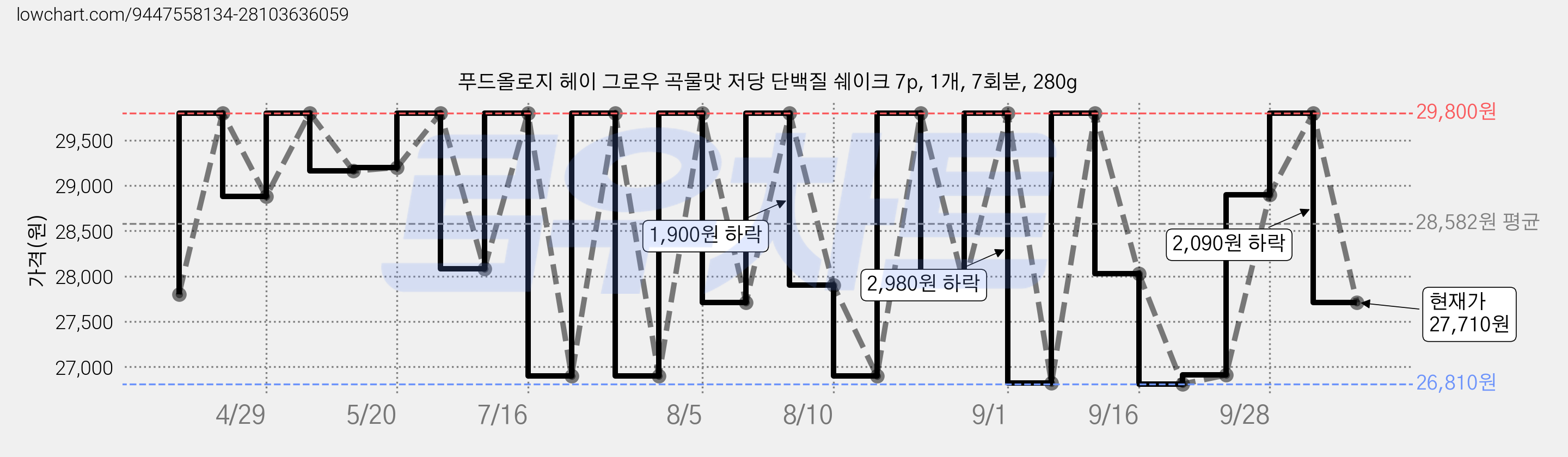 푸드올로지 헤이 그로우 곡물맛 저당 단백질 쉐이크 7p, 1개, 7회분, 280g 가격 변동 차트, 현재가 27,710원, 관측 최저가 26,810원
