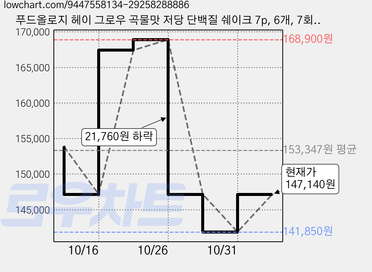 푸드올로지 헤이 그로우 곡물맛 저당 단백질 쉐이크 7p, 6개, 7회분, 280g 가격 변동 차트, 현재가 147,140원, 관측 최저가 141,850원