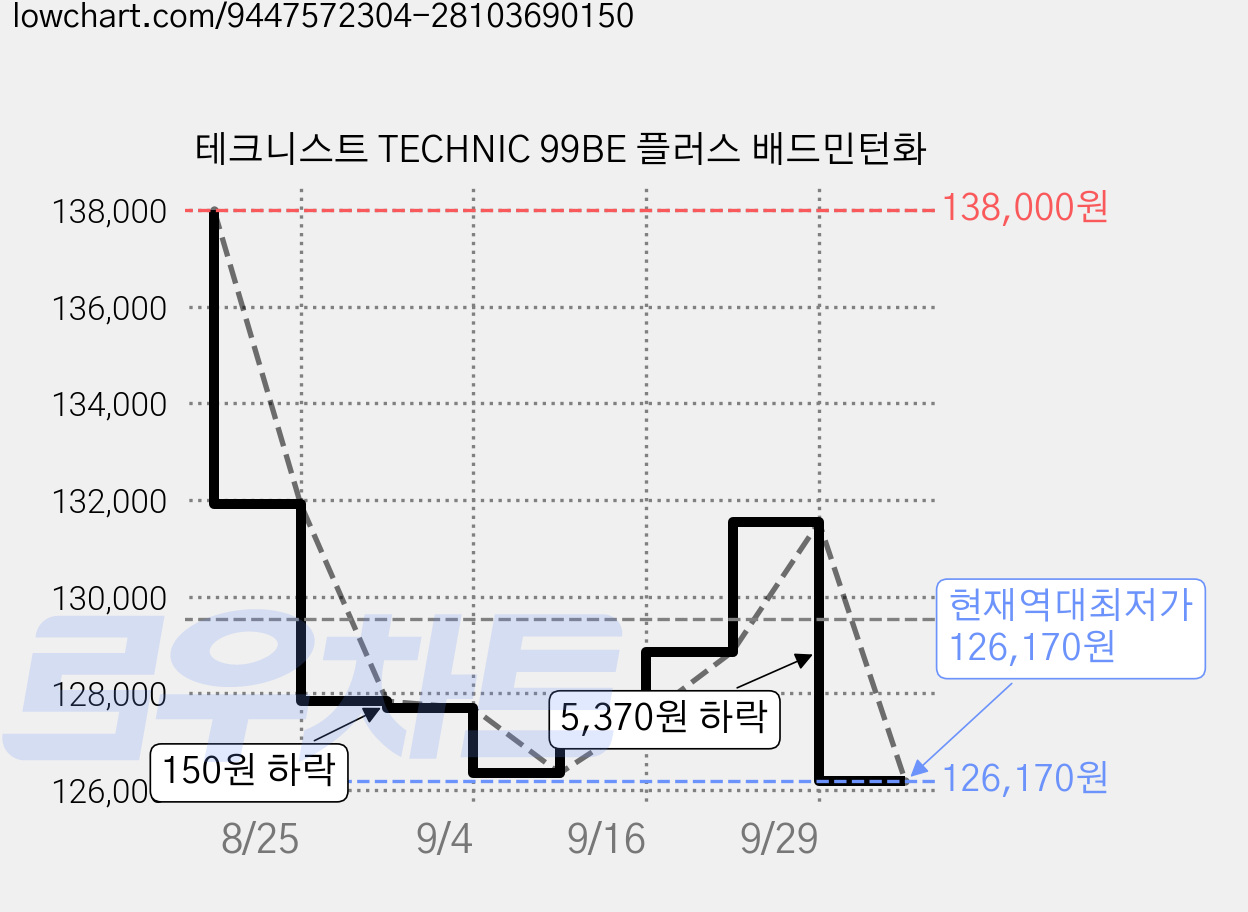 테크니스트 TECHNIC 99BE 플러스 배드민턴화 가격 변동 차트, 현재가 126,170원, 역대최저가