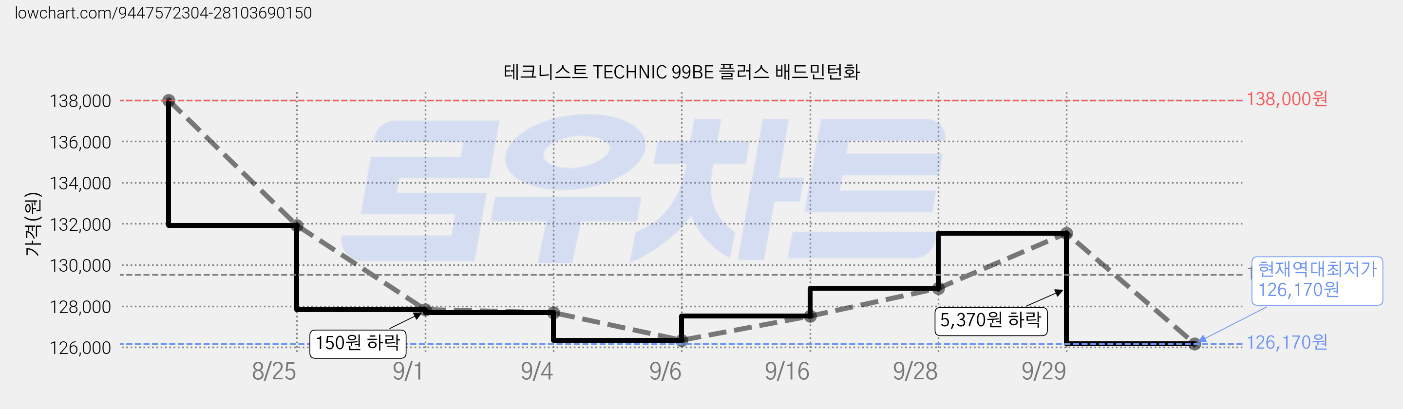테크니스트 TECHNIC 99BE 플러스 배드민턴화 가격 변동 차트, 현재가 126,170원, 역대최저가