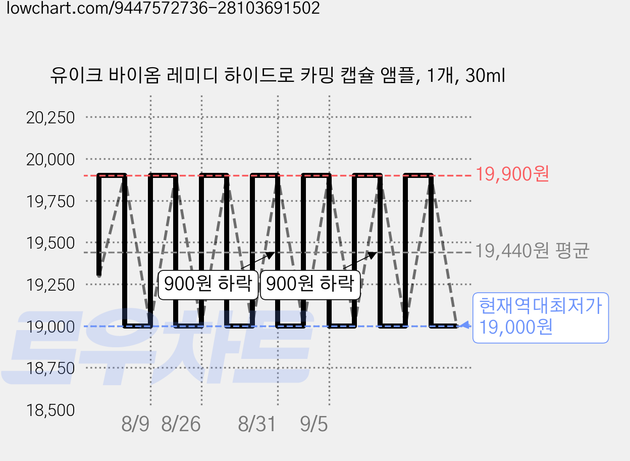 유이크 바이옴 레미디 하이드로 카밍 캡슐 앰플, 1개, 30ml 가격 변동 차트, 현재가 19,000원, 역대최저가