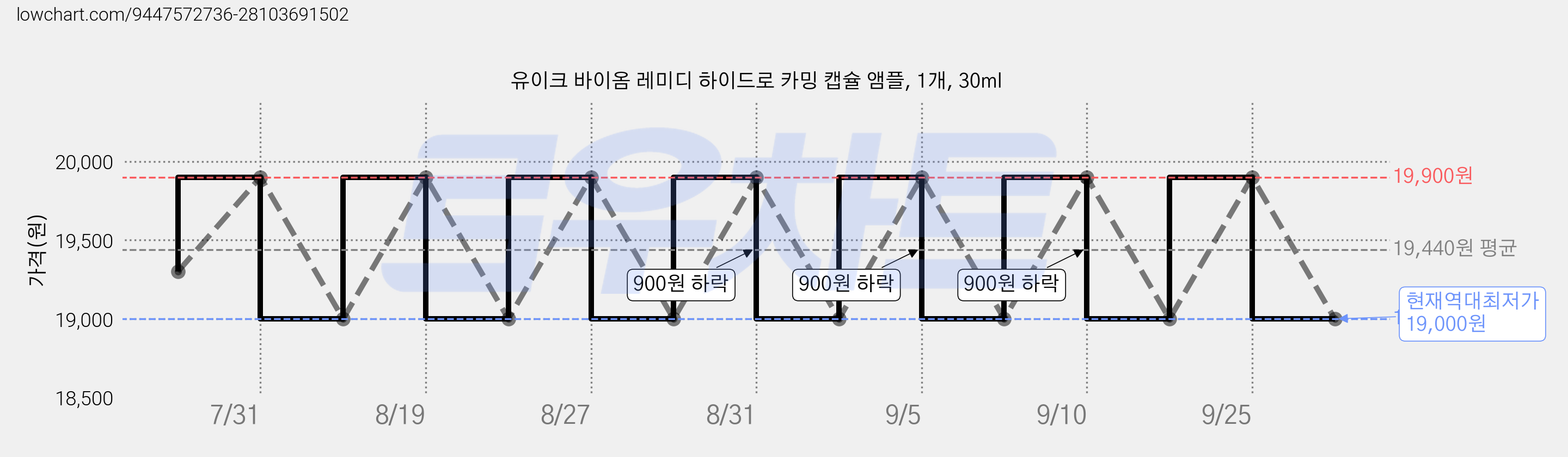 유이크 바이옴 레미디 하이드로 카밍 캡슐 앰플, 1개, 30ml 가격 변동 차트, 현재가 19,000원, 역대최저가