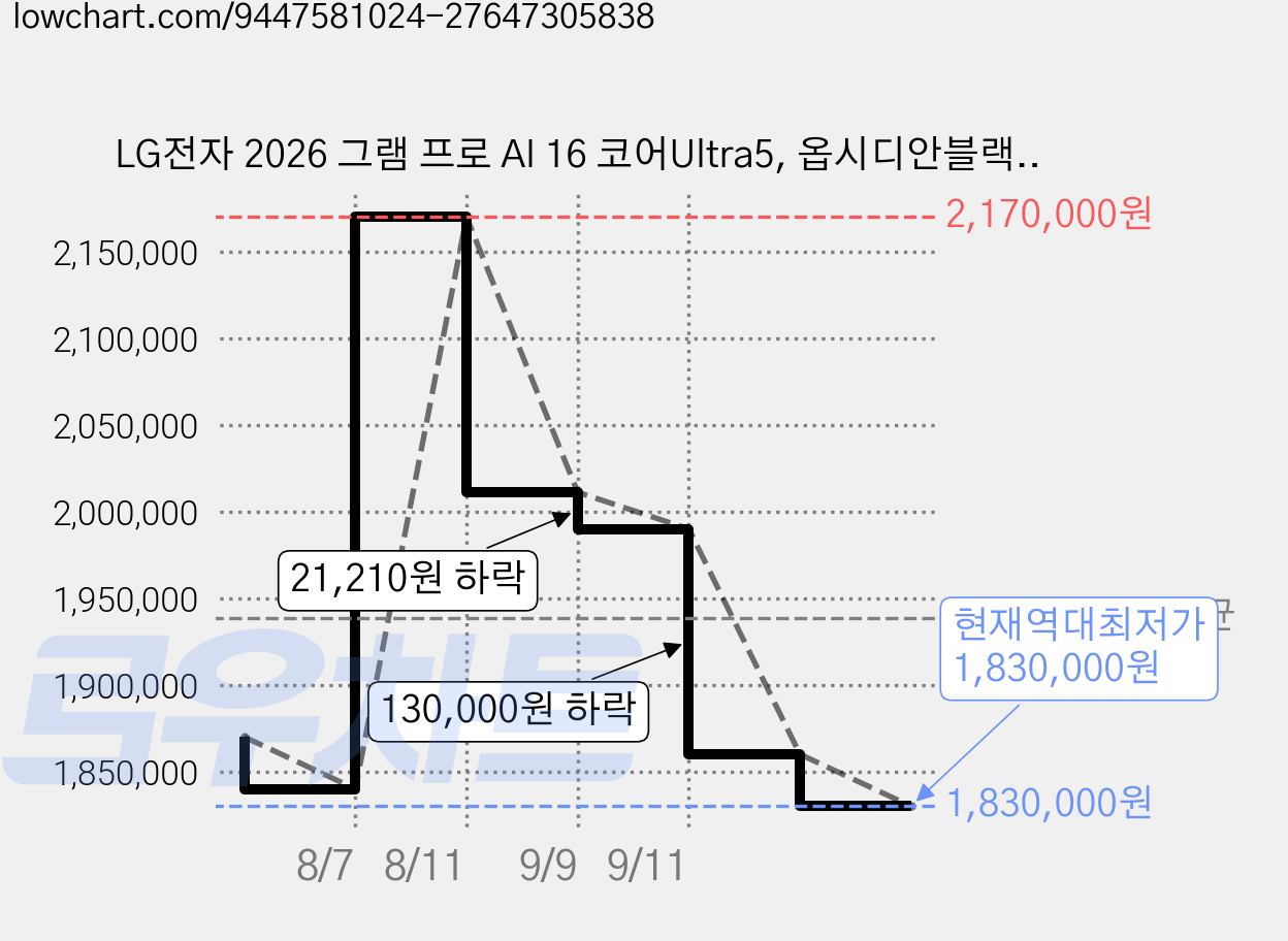 LG전자 2026 그램 프로 AI 16 코어Ultra5, 옵시디안블랙, 256GB, 16GB, WIN11 Home, 16Z90U-GS5BK 가격 변동 차트, 현재가 1,830,000원, 역대최저가