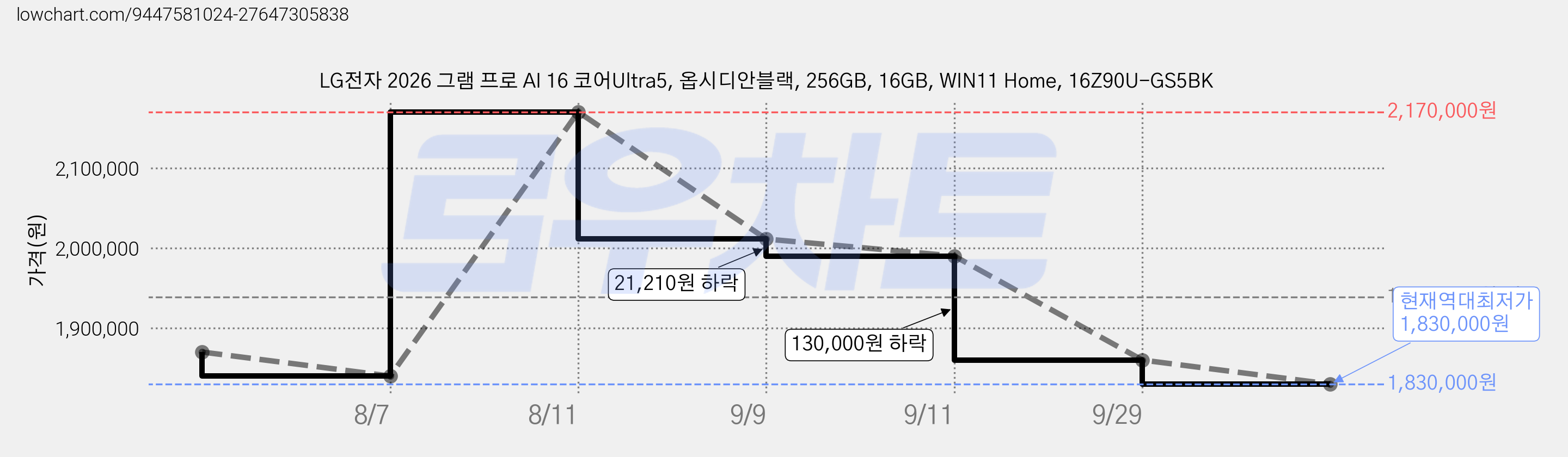 LG전자 2026 그램 프로 AI 16 코어Ultra5, 옵시디안블랙, 256GB, 16GB, WIN11 Home, 16Z90U-GS5BK 가격 변동 차트, 현재가 1,830,000원, 역대최저가