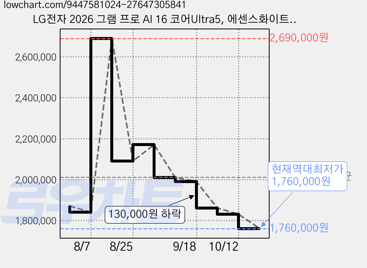 LG전자 2026 그램 프로 AI 16 코어Ultra5, 에센스화이트, 256GB, 16GB, WIN11 Home, 16Z90U-GS5CK 가격 변동 차트, 현재가 1,760,000원, 역대최저가