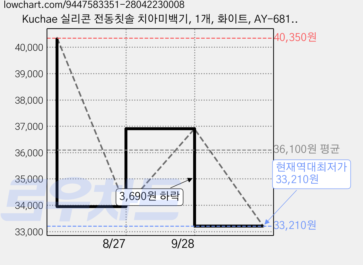 Kuchae 실리콘 전동칫솔 치아미백기, 1개, 화이트, AY-68104 가격 변동 차트, 현재가 33,210원, 역대최저가
