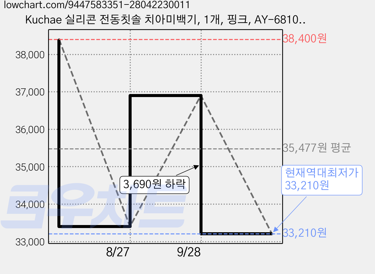 Kuchae 실리콘 전동칫솔 치아미백기, 1개, 핑크, AY-68102 가격 변동 차트, 현재가 33,210원, 역대최저가
