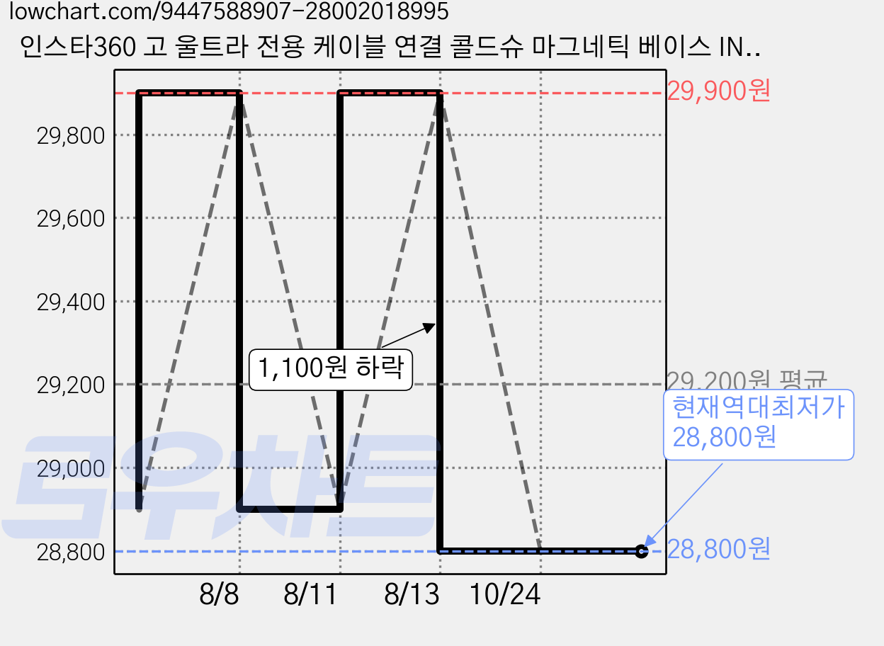 인스타360 고 울트라 전용 케이블 연결 콜드슈 마그네틱 베이스 INSTAR360 GO Ultra 고속 충전 데이터 전송, 화이트, 1개, 화이트 가격 변동 차트, 현재가 28,800원, 역대최저가
