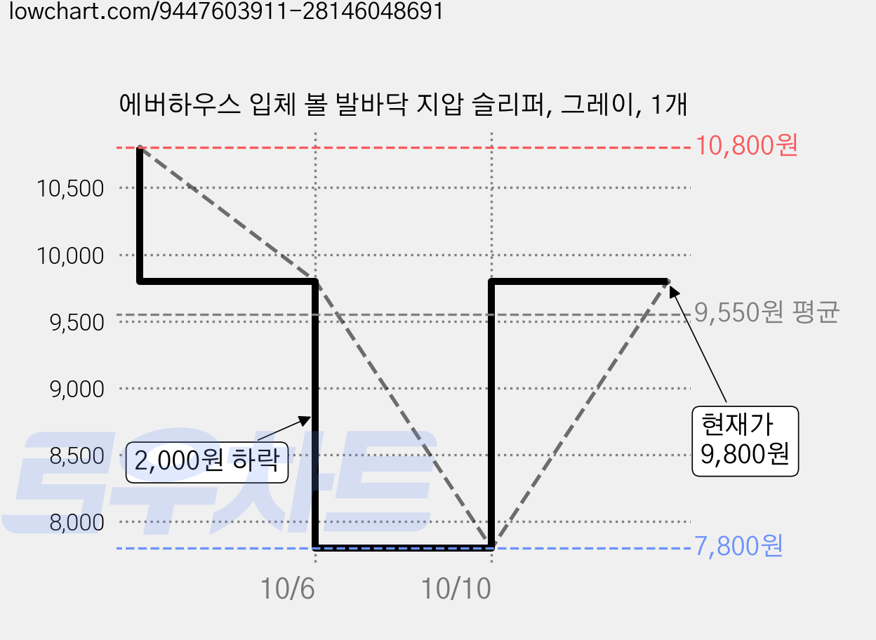 에버하우스 입체 볼 발바닥 지압 슬리퍼, 그레이, 1개 가격 변동 차트, 현재가 7,800원, 역대최저가