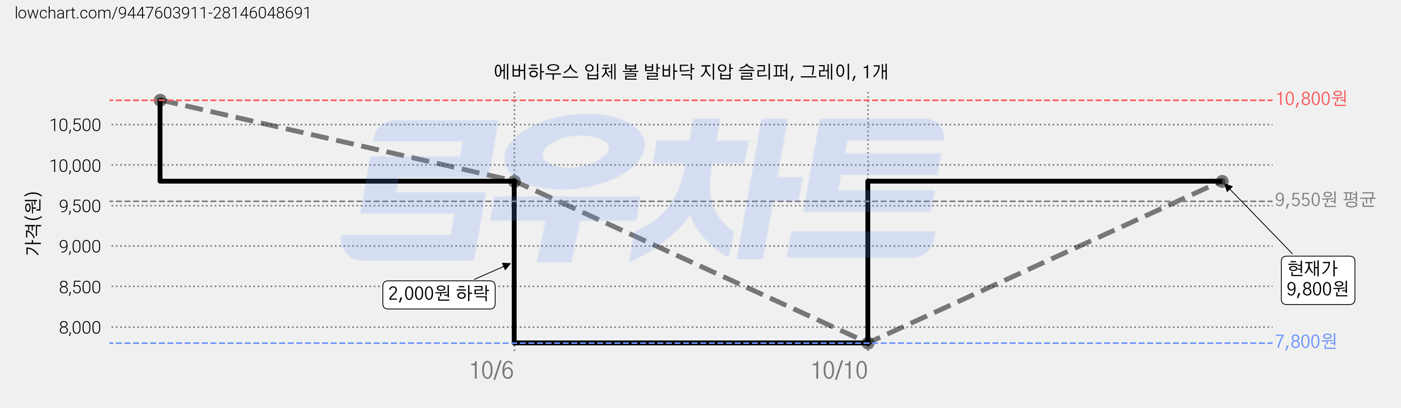 에버하우스 입체 볼 발바닥 지압 슬리퍼, 그레이, 1개 가격 변동 차트, 현재가 7,800원, 역대최저가