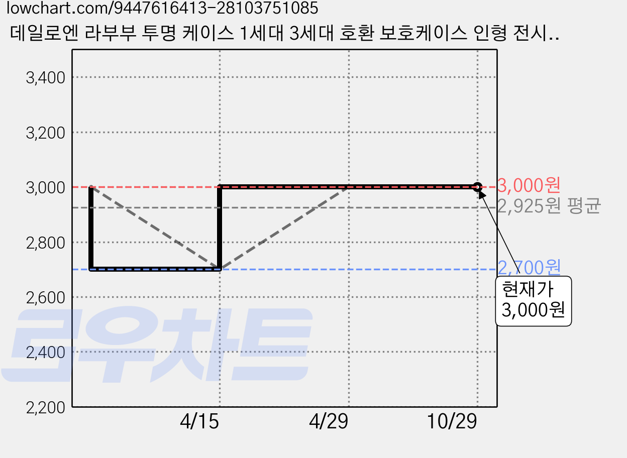 데일로엔 라부부 투명 케이스 1세대 3세대 호환 보호케이스 인형 전시 보관 케이스, 1개 가격 변동 차트, 현재가 3,000원, 관측 최저가 2,700원