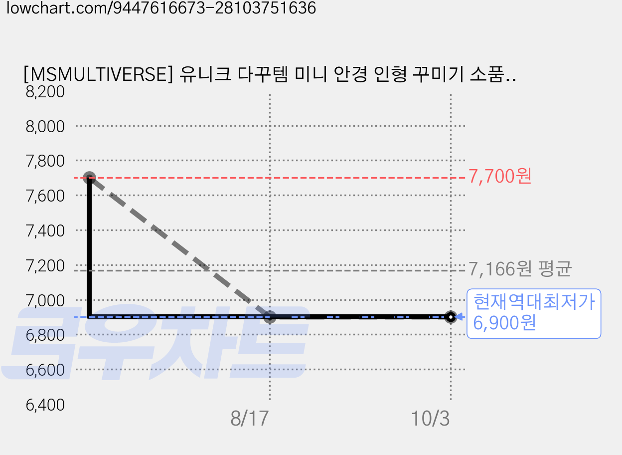 [MSMULTIVERSE] 유니크 다꾸템 미니 안경 인형 꾸미기 소품 가방 백참 열쇠고리 키홀더 키링, 1세트, 호피 가격 변동 차트, 현재가 6,900원, 역대최저가