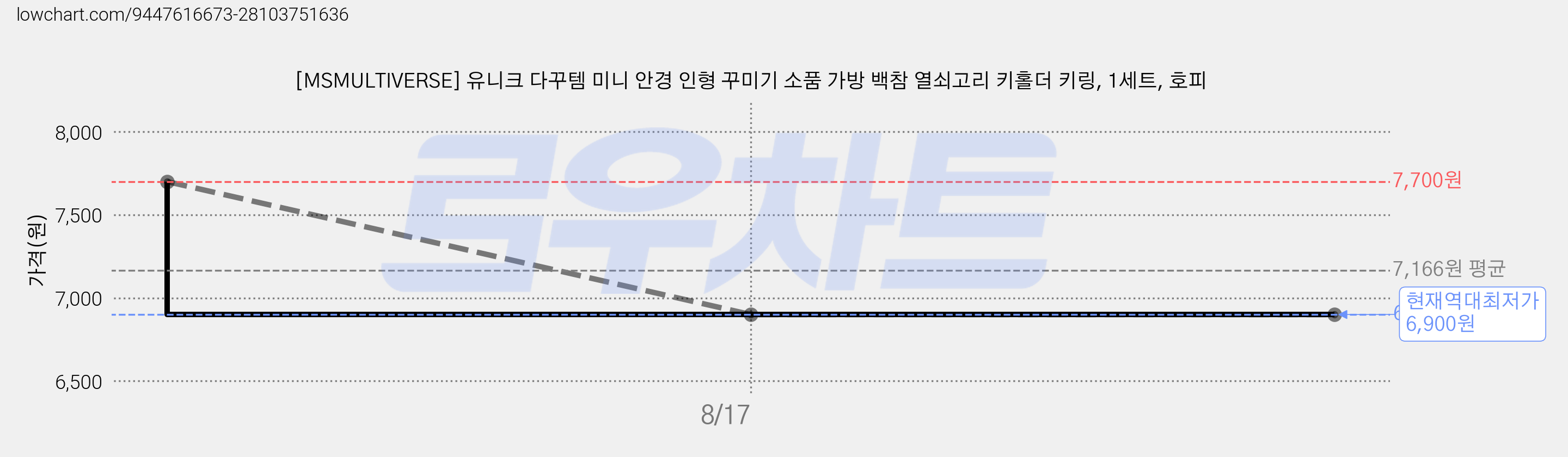 [MSMULTIVERSE] 유니크 다꾸템 미니 안경 인형 꾸미기 소품 가방 백참 열쇠고리 키홀더 키링, 1세트, 호피 가격 변동 차트, 현재가 6,900원, 역대최저가