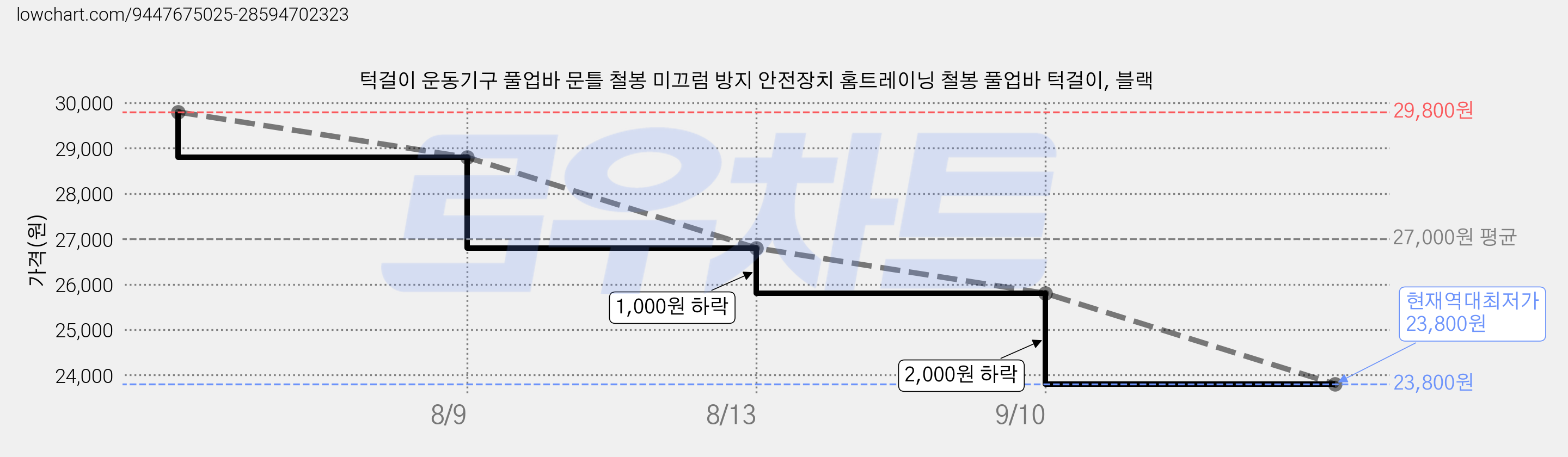 턱걸이 운동기구 풀업바 문틀 철봉 미끄럼 방지 안전장치 홈트레이닝 철봉 풀업바 턱걸이, 블랙 가격 변동 차트, 현재가 23,800원, 역대최저가