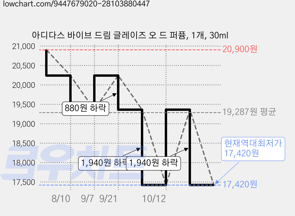 아디다스 바이브 드림 글레이즈 오 드 퍼퓸, 1개, 30ml 가격 변동 차트, 현재가 17,420원, 역대최저가