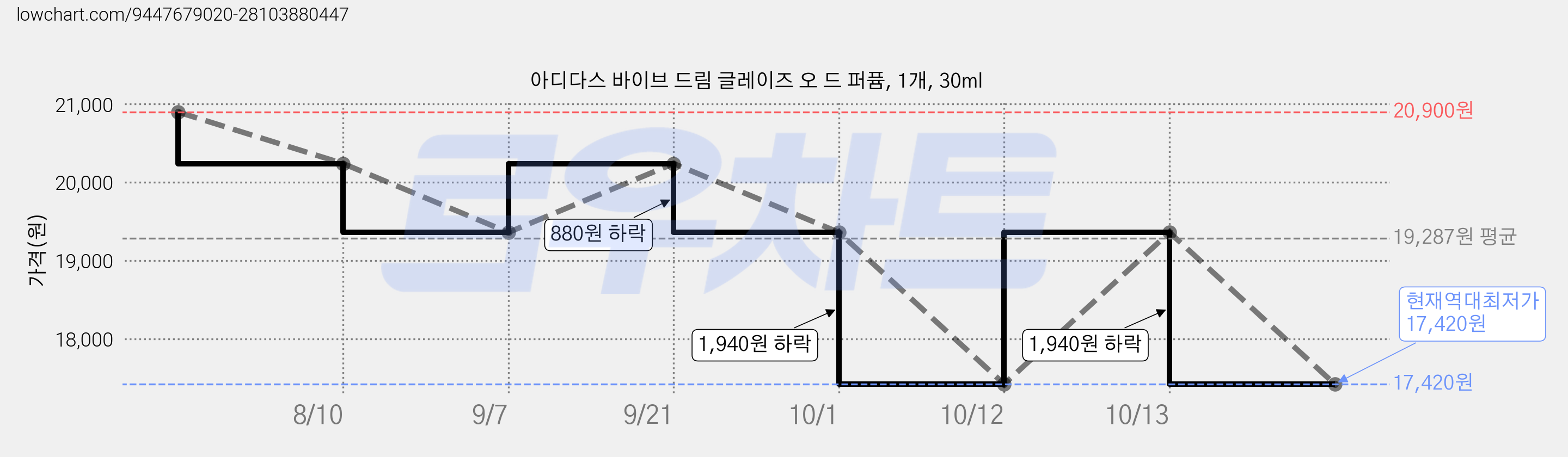 아디다스 바이브 드림 글레이즈 오 드 퍼퓸, 1개, 30ml 가격 변동 차트, 현재가 17,420원, 역대최저가